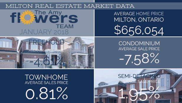 Milton real estate market data infographic with January 2018 home prices and condo/townhome stats