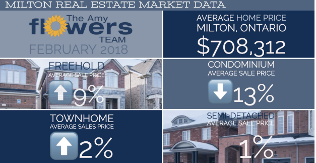 Milton, Ontario real estate market data infographic with home prices, sales, and inventory changes
