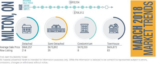 Milton, ON city infographic with a timeline, development icons, and “Market 2010” banner