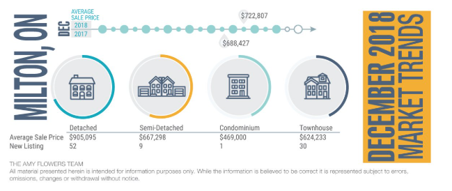 December 2018 market trends infographic with teal circles, buildings, and orange title text on white background