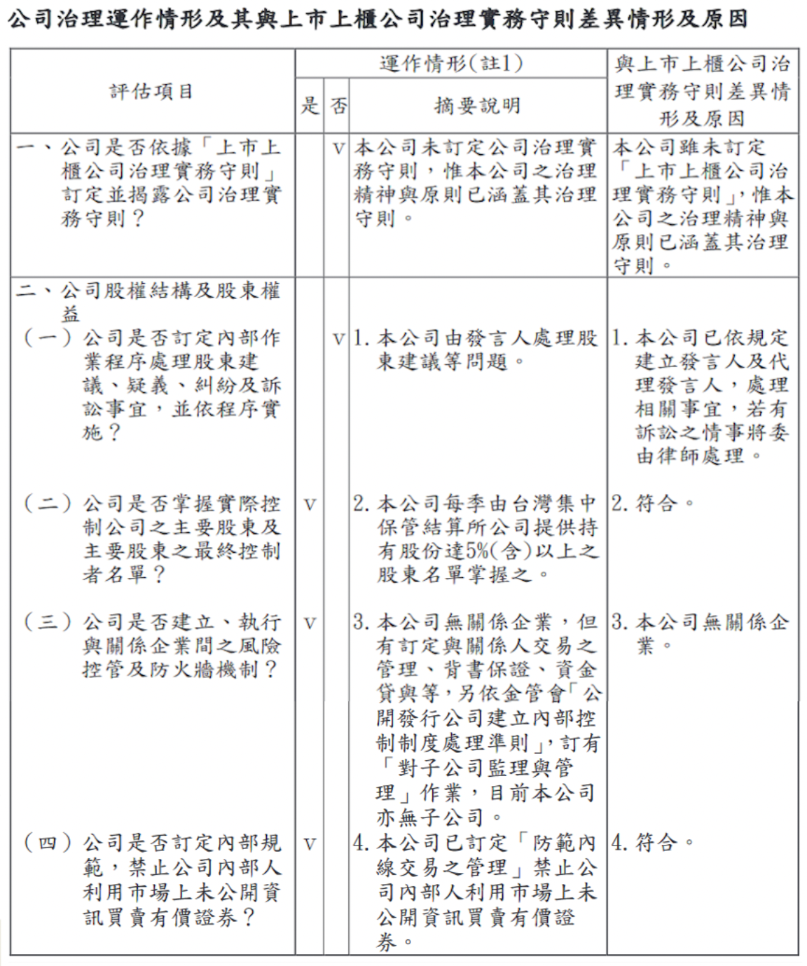 公司治理運作情形與其與上市上櫃公司治理實務守則差異情形及原因