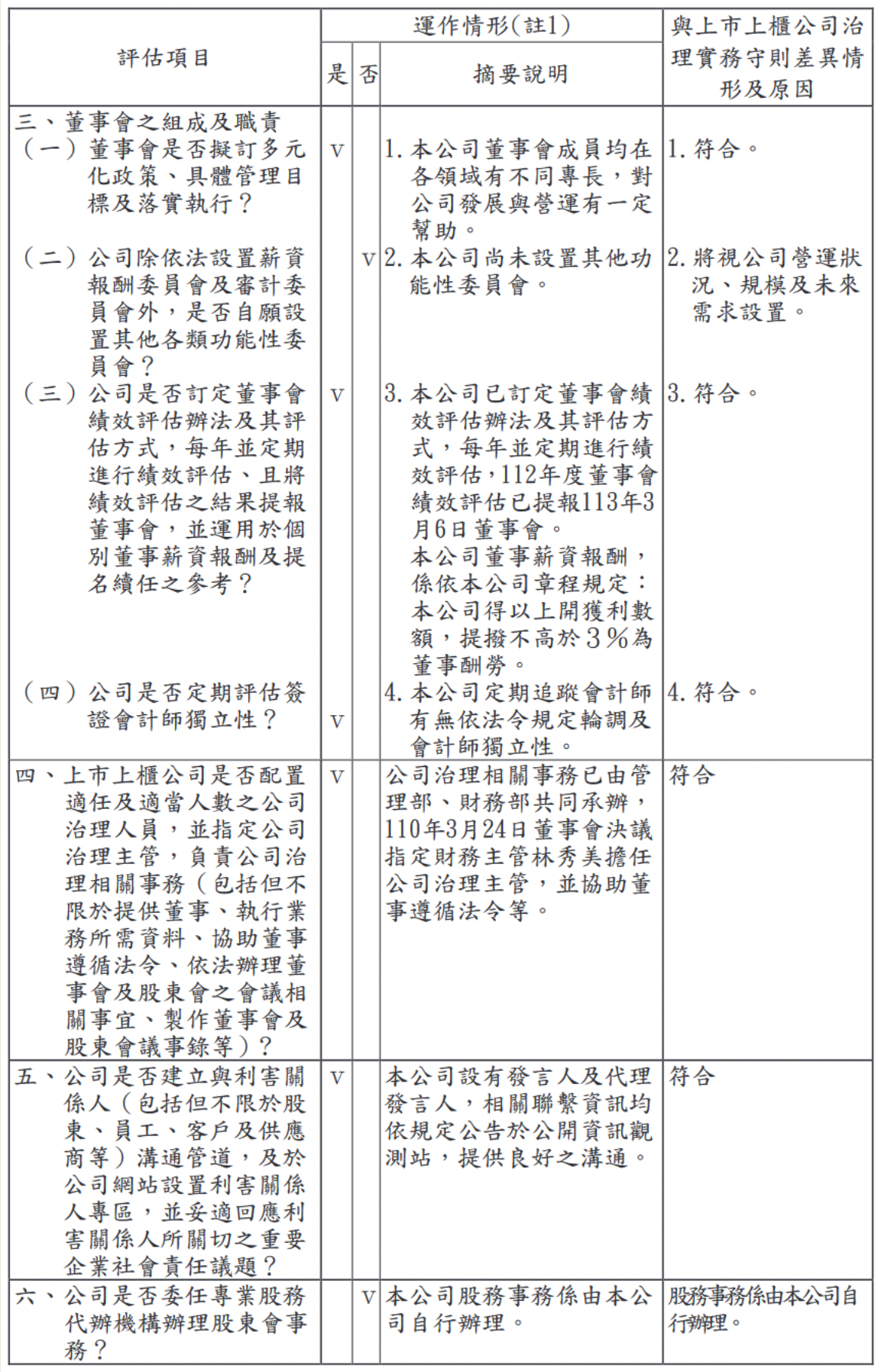 公司治理運作情形與其與上市上櫃公司治理實務守則差異情形及原因