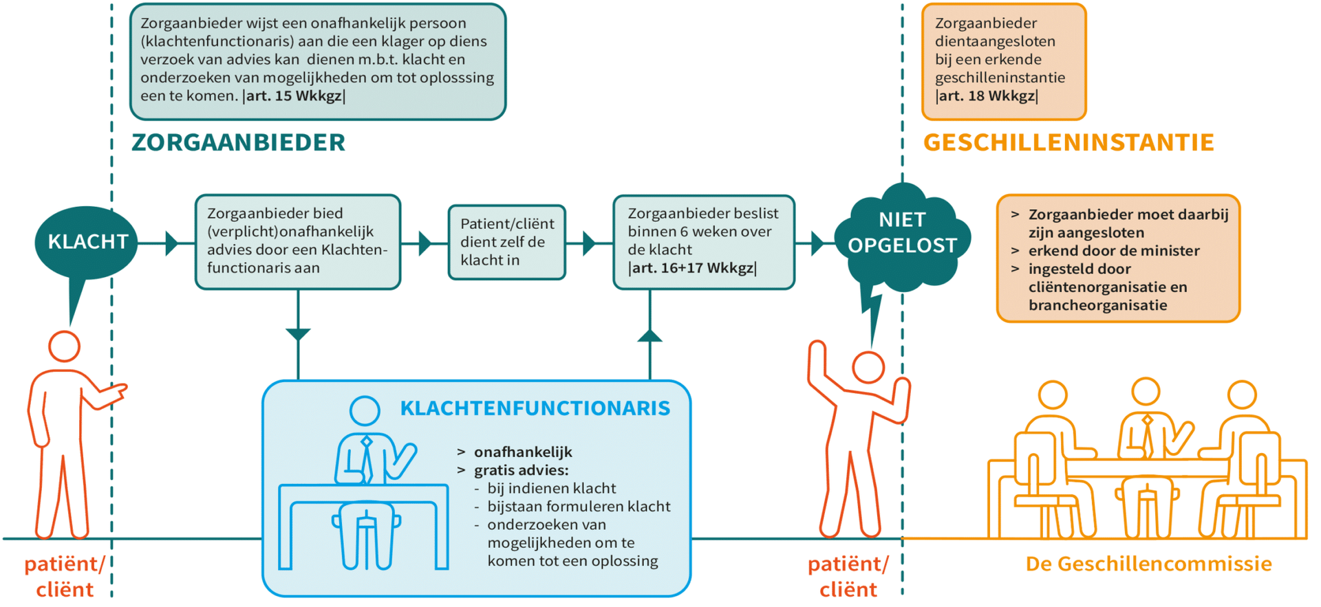 klacht indienen zorgaanbieder De Geschillencommissie