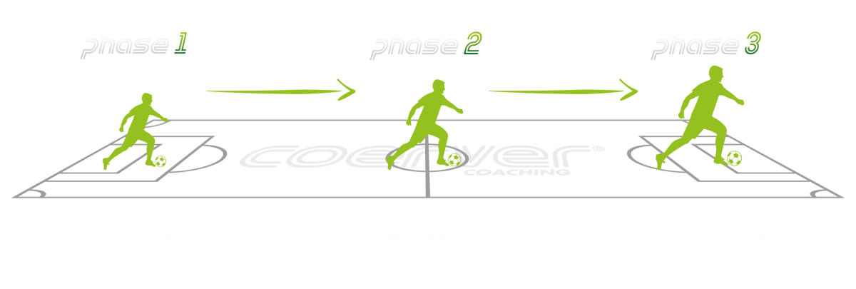 Coerver Coaching player pathway