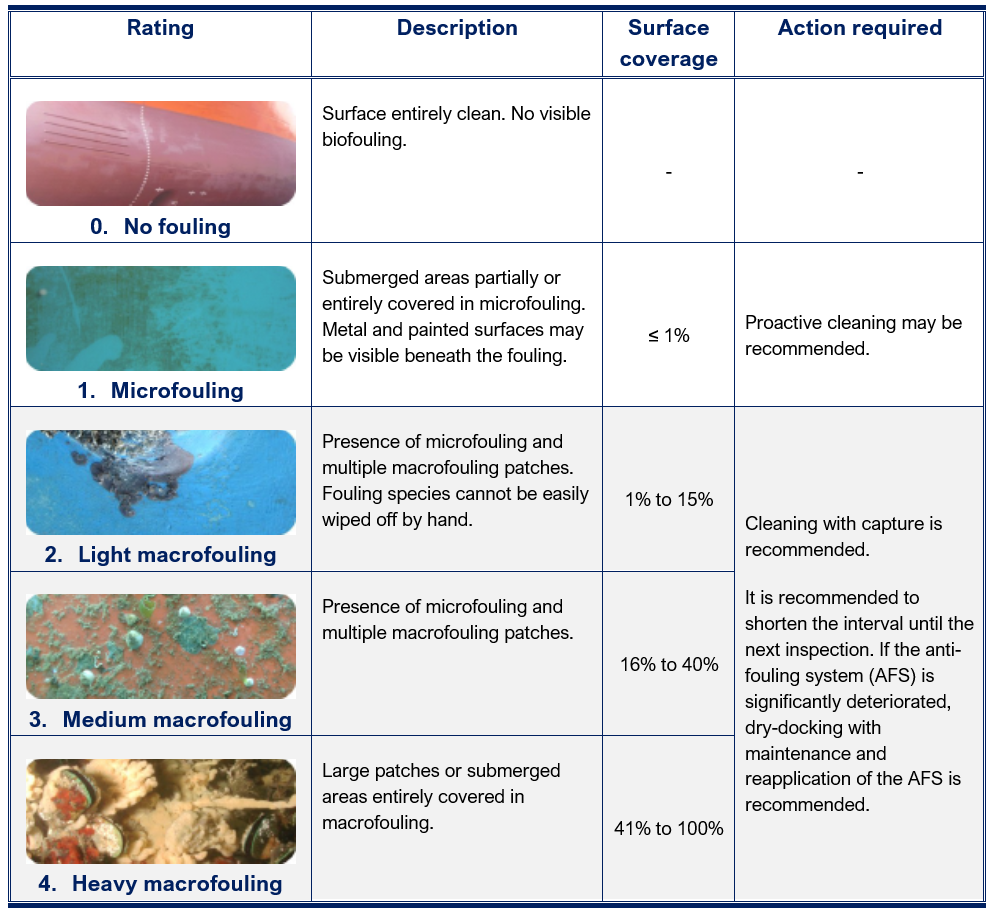 Chart showing marine fouling ratings (0-4) with descriptions, coverage, and actions. Includes photos of fouled surfaces.