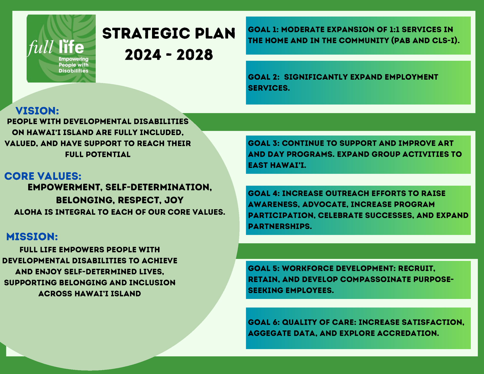 Strategic plan 2024–2028 infographic for 4all life with vision, core values, mission, and goals in green and blue.