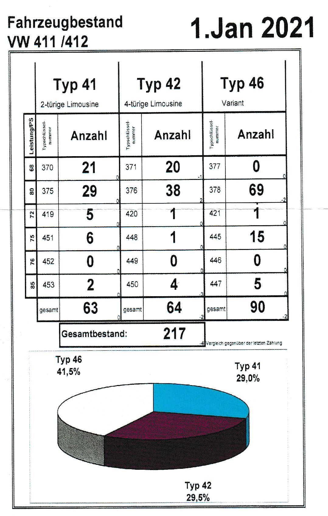 Fahrzeugbestand 01.01.2021 Quelle: KBA Statistik KBA VW 411 412 01.01.2021