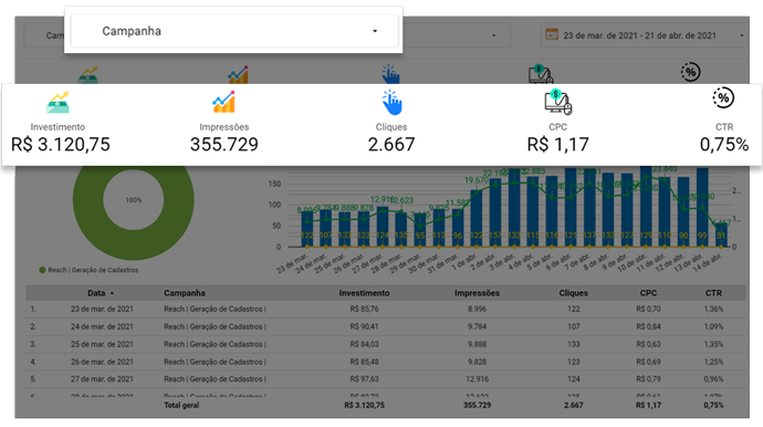 Dashboard de campanhas de marketing criado dentro da plataforma reach+ com speech analytics