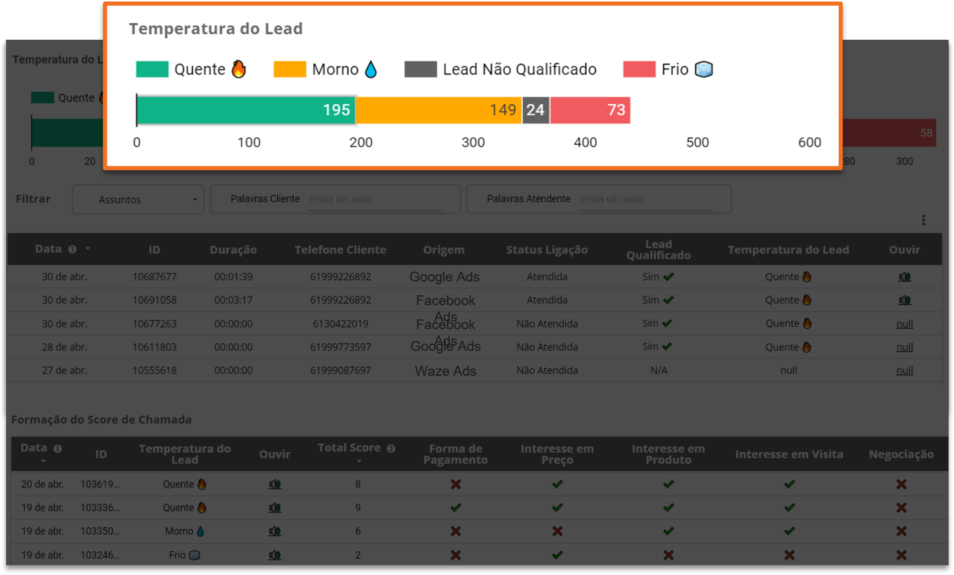 Tela que mostra o score de ligações com a qualificação de leads automática feita pela inteligência artificial da plataforma reach+ com speech analytics