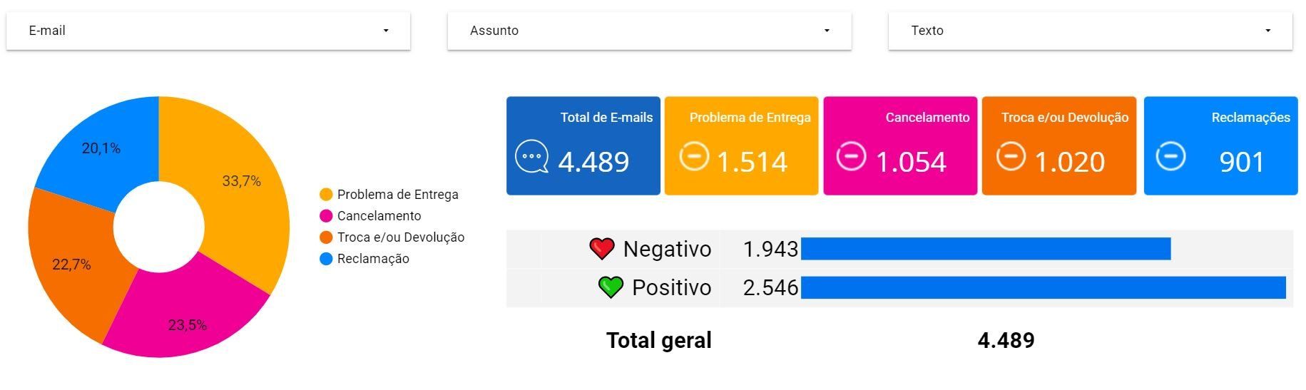 Relatório de ligações e com análise de sentimentos e emoções presentes nas chamadas telefônicas