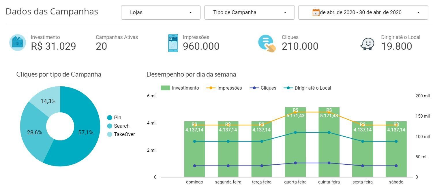 Dashboard com resultados para gestão de campanhas de marketing