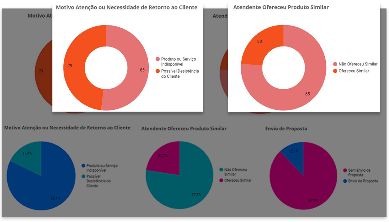 Tela que mostra os motivos dos negócios perdidos por meio da inteligência artificial da plataforma reach+ com speech analytics