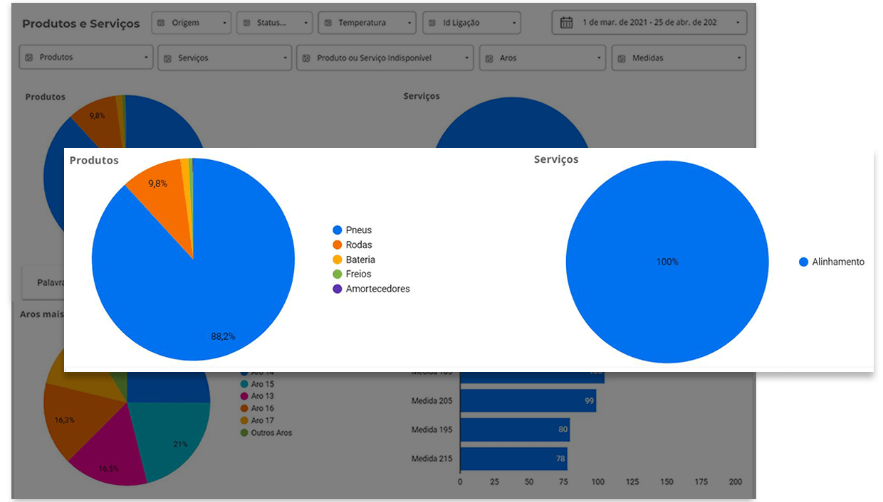 Tela que mostra a análise inteligente de conversas entre equipe e clientes, produtos mais procurados, palavras-chave, com inteligência artificial aplicada pela plataforma reach+