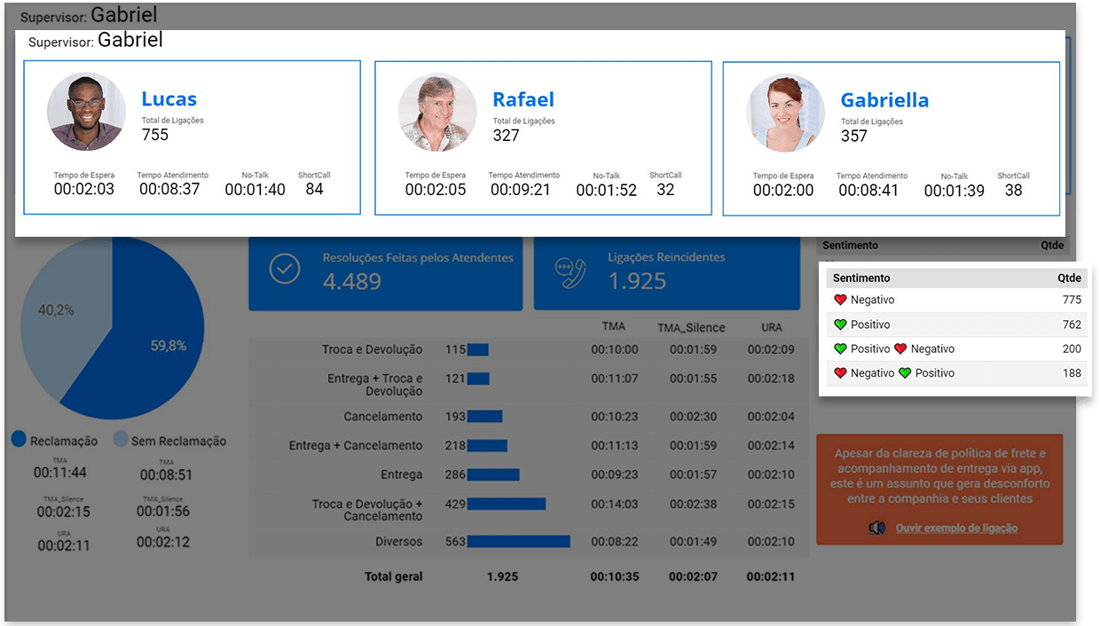 Tela que mostra relatório completo de cada SDR ou Vendedor e análise de comportamento feito pela inteligência artificial da plataforma reach+ com speech analytics