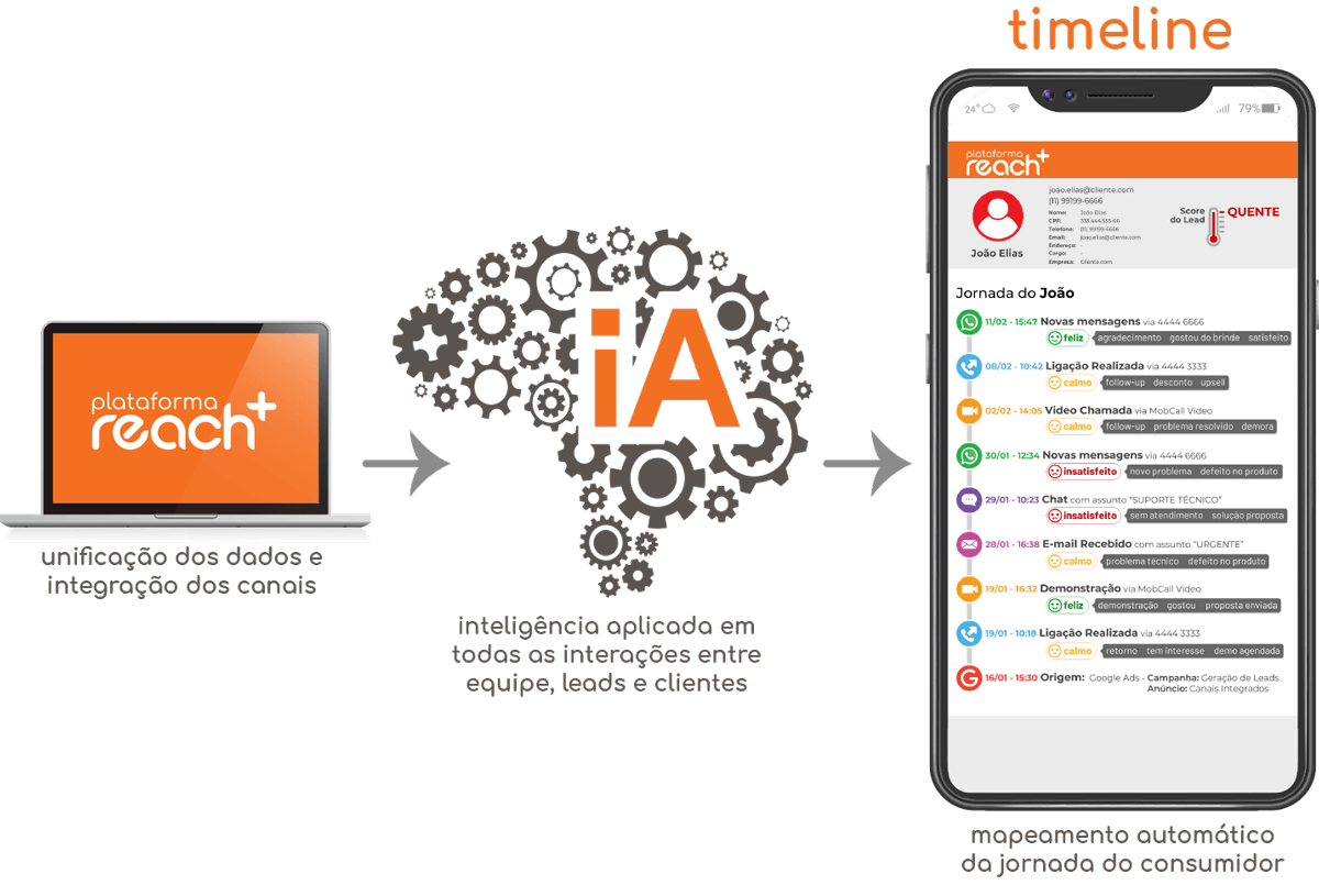 Plataforma omnichannel - Reach+ | Timeline