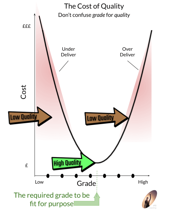 Graph showing a u shaped line with a label pointing to the low point stating'High Quality'