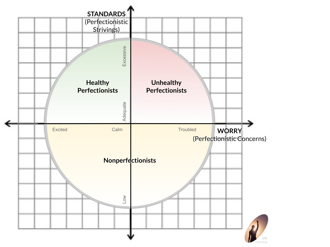 Chart showing Standards against Worry.