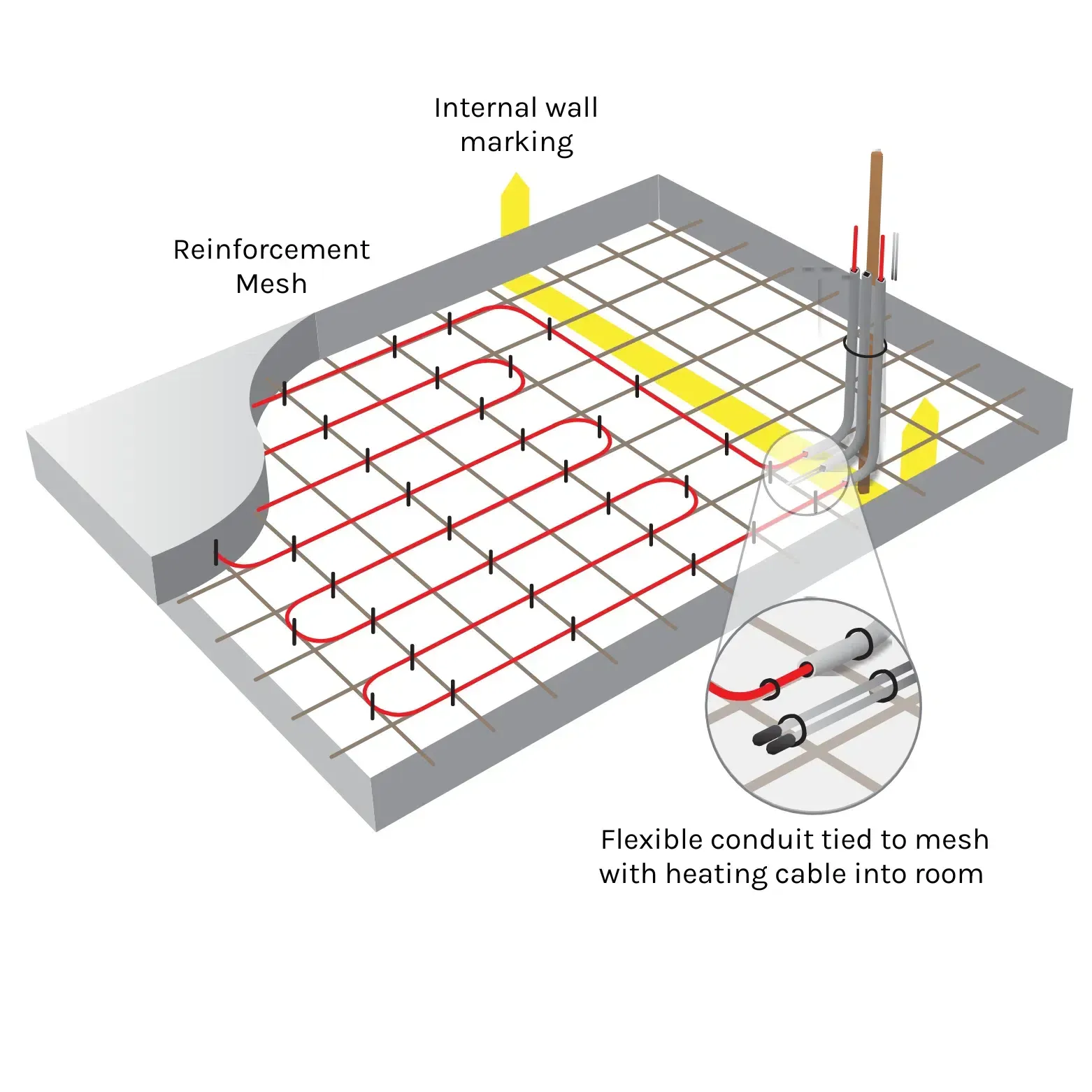 Diagram of in-floor heating installation, showing mesh, cable, and conduits within a concrete slab.