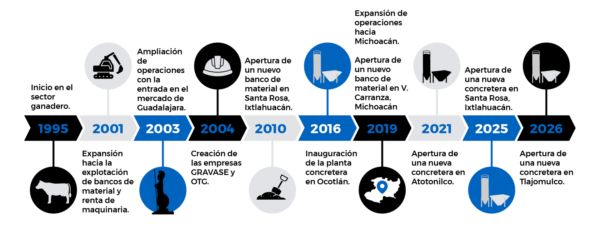 Línea de tiempo que muestra los hitos desde 1996 hasta 2026, con íconos y texto en español.