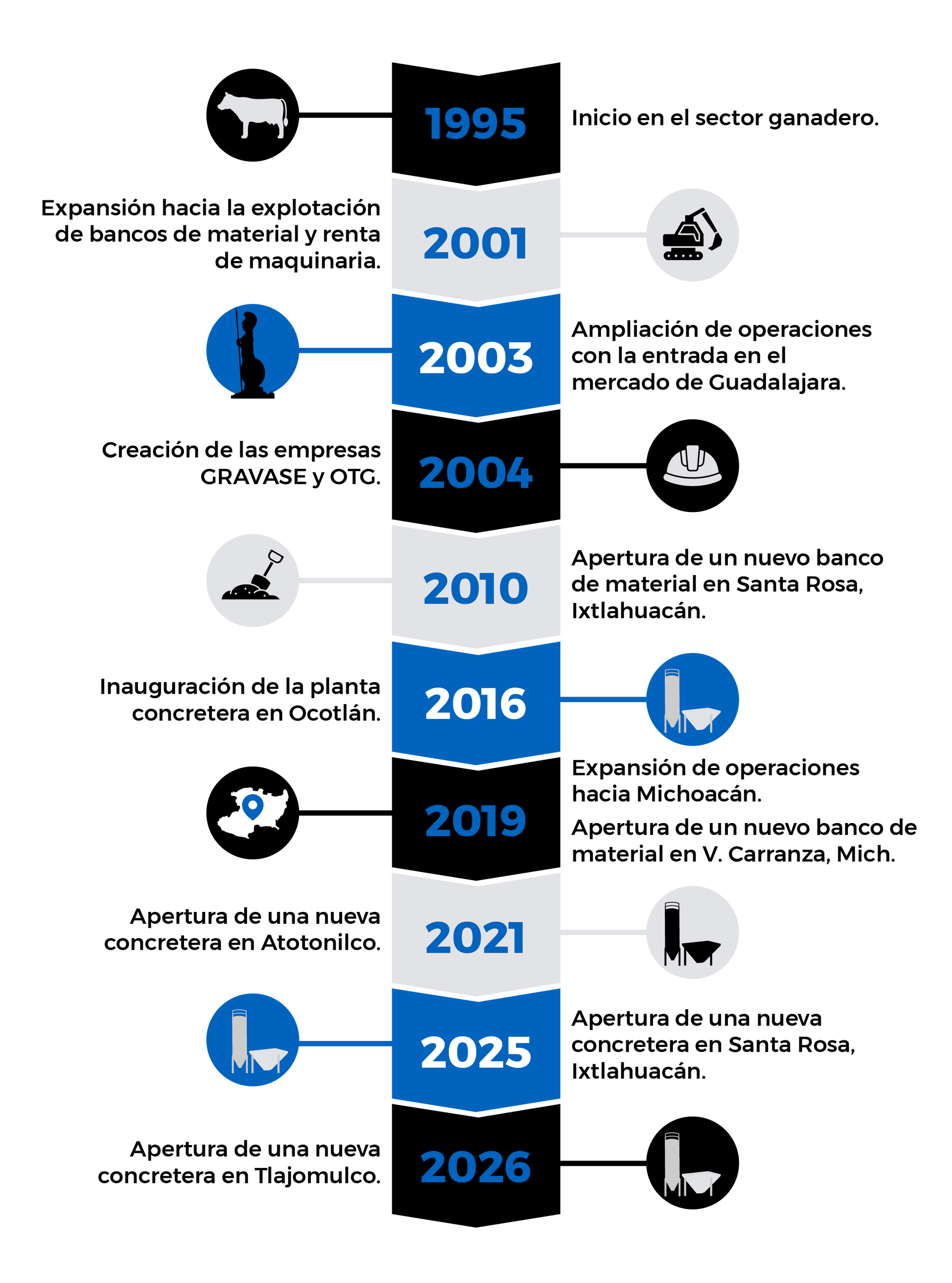Línea de tiempo que muestra los hitos de la empresa desde 1995 hasta 2026, con íconos y texto que describen eventos clave.