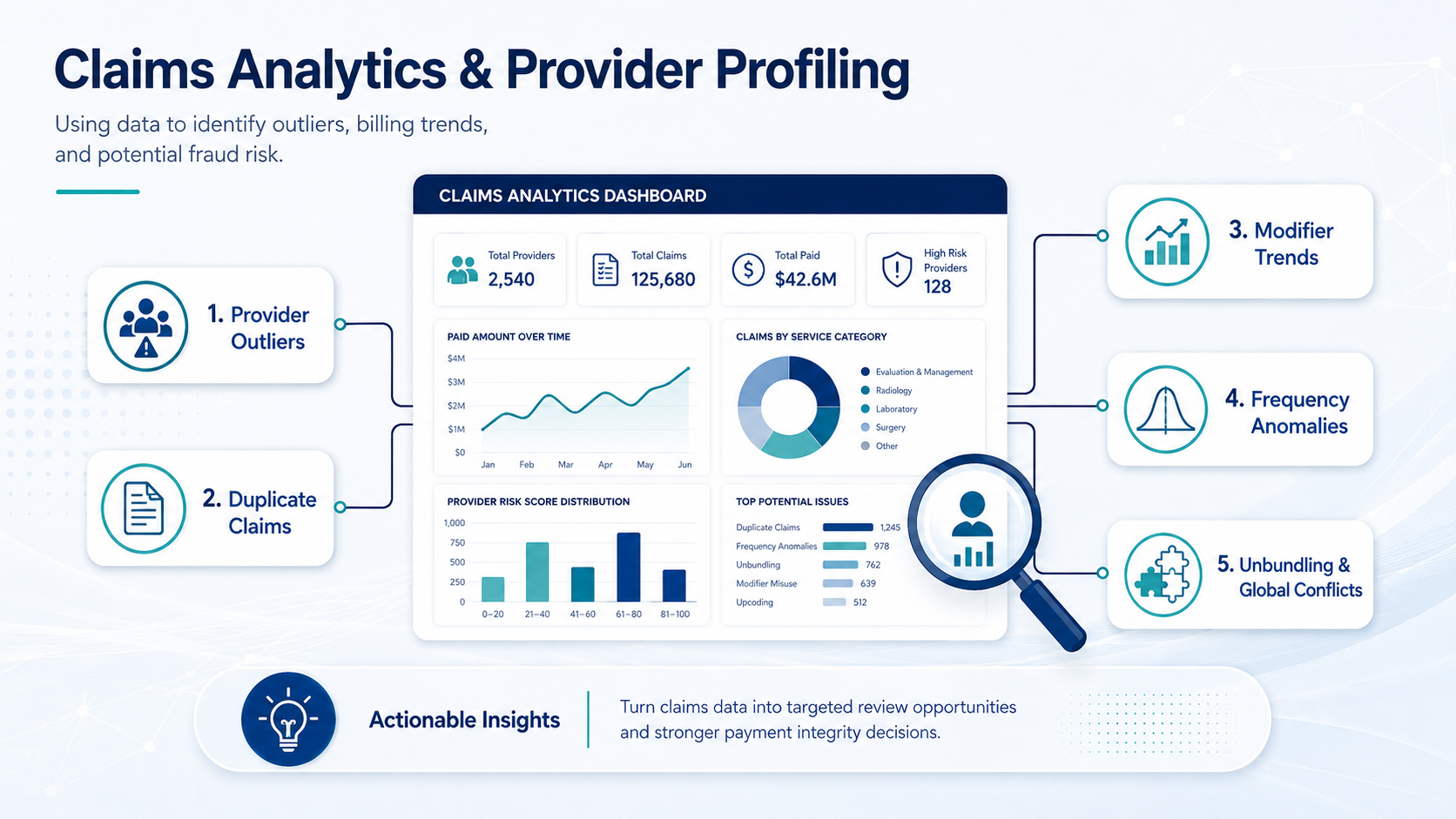 role of claims analytics and provider profiling diagram