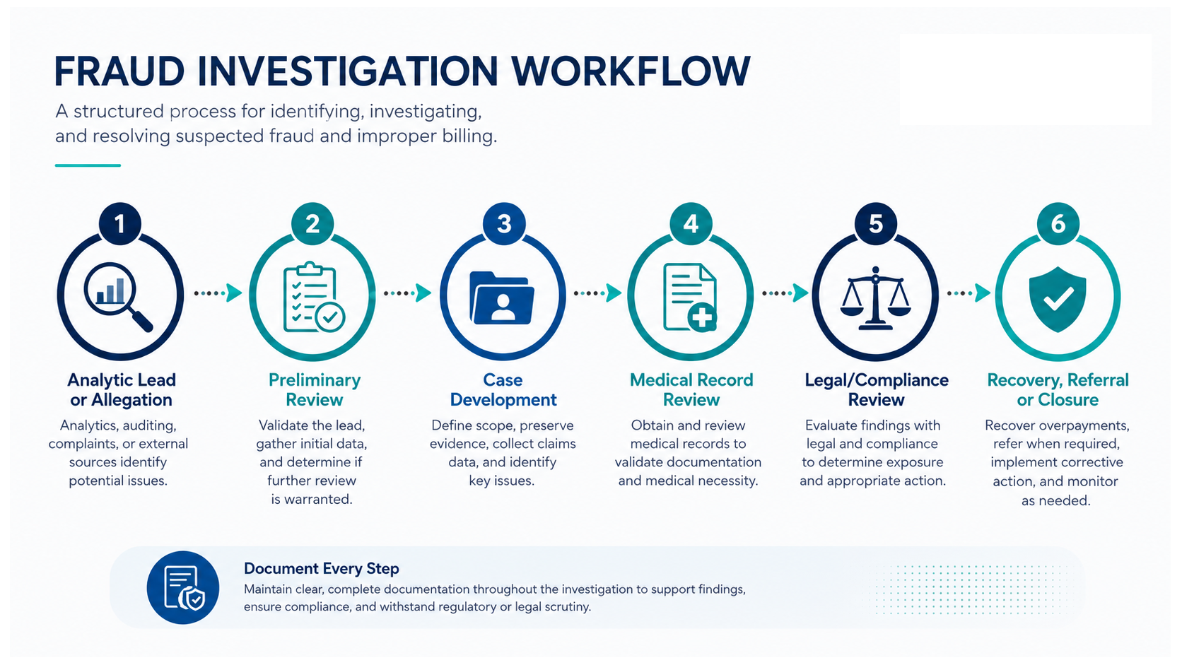 healthcare fraud investigation workflow diagram
