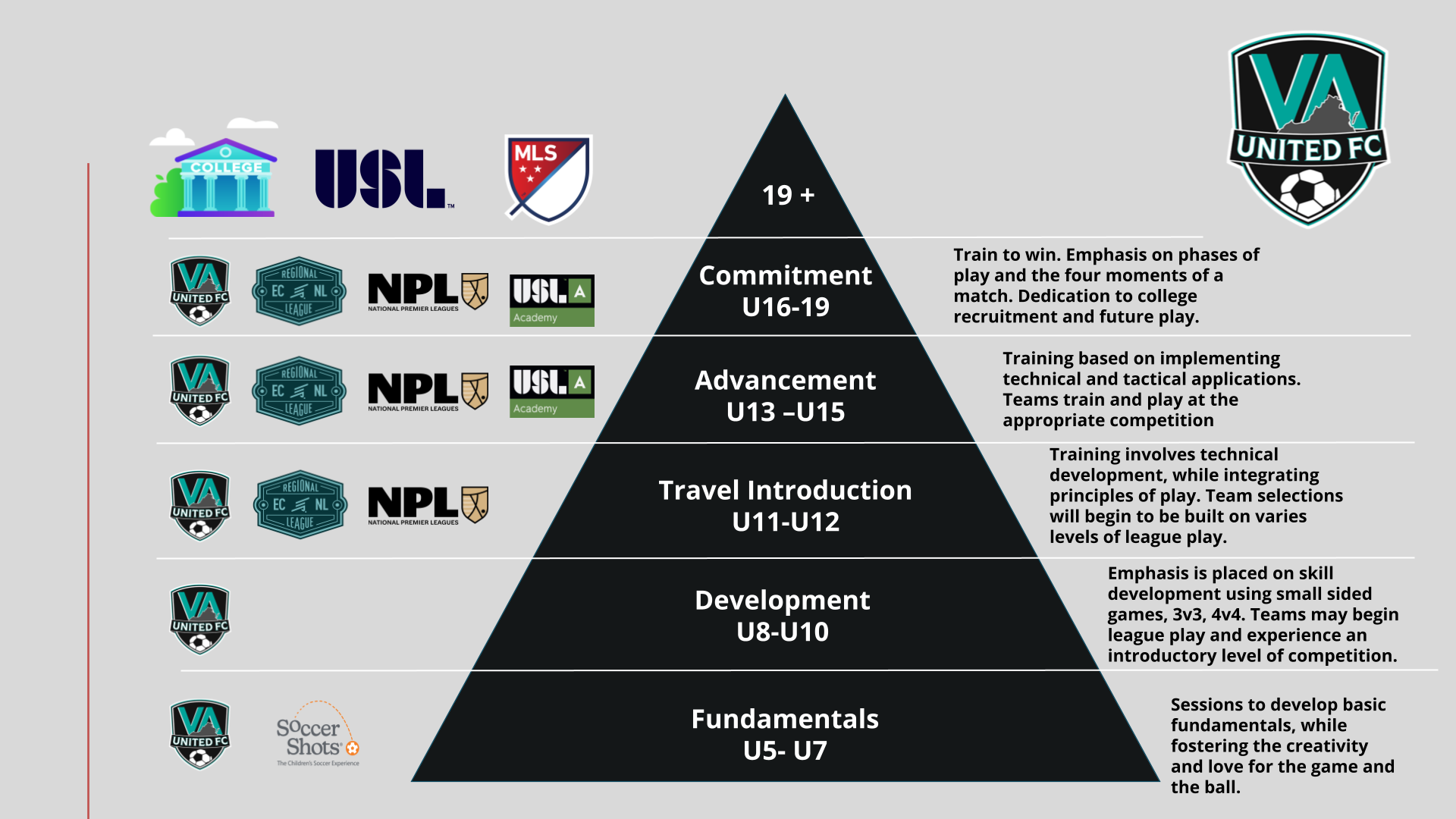 Soccer pyramid showing youth development levels, from U5-19, with affiliated leagues and club logos.