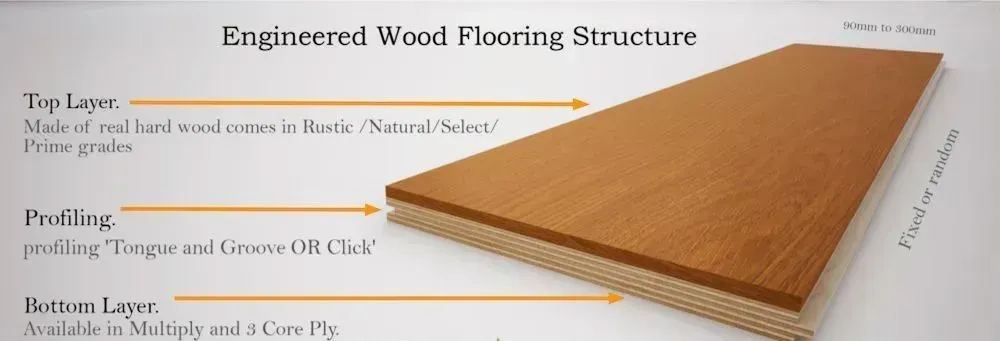 Exploded diagram of engineered wood flooring layers, showing a wood-grain top surface and cross-section