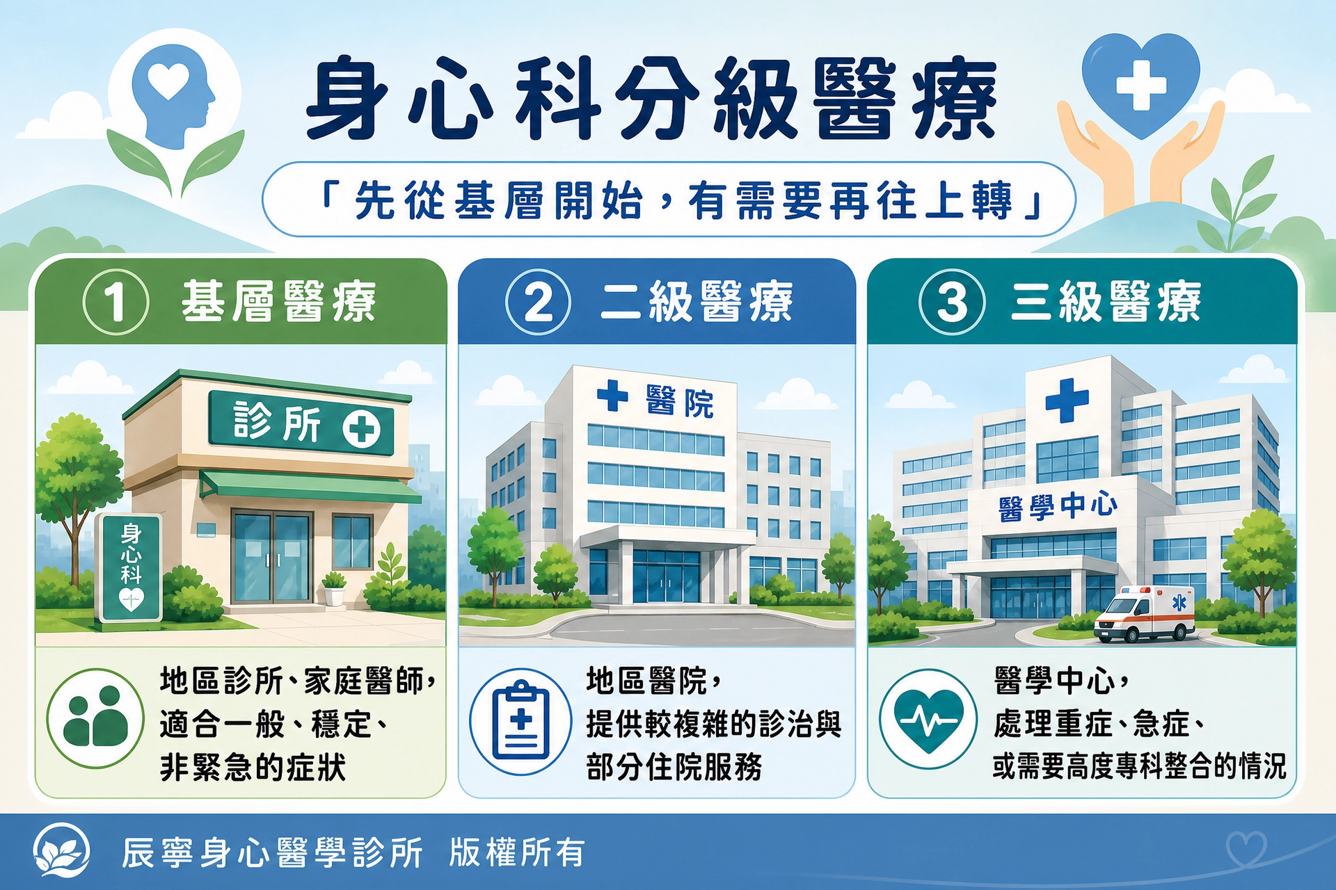 身心科分級醫療｜診所｜醫院｜醫學中心｜台北北投石牌明德身心科｜辰寧身心醫學診所帶你一次了解