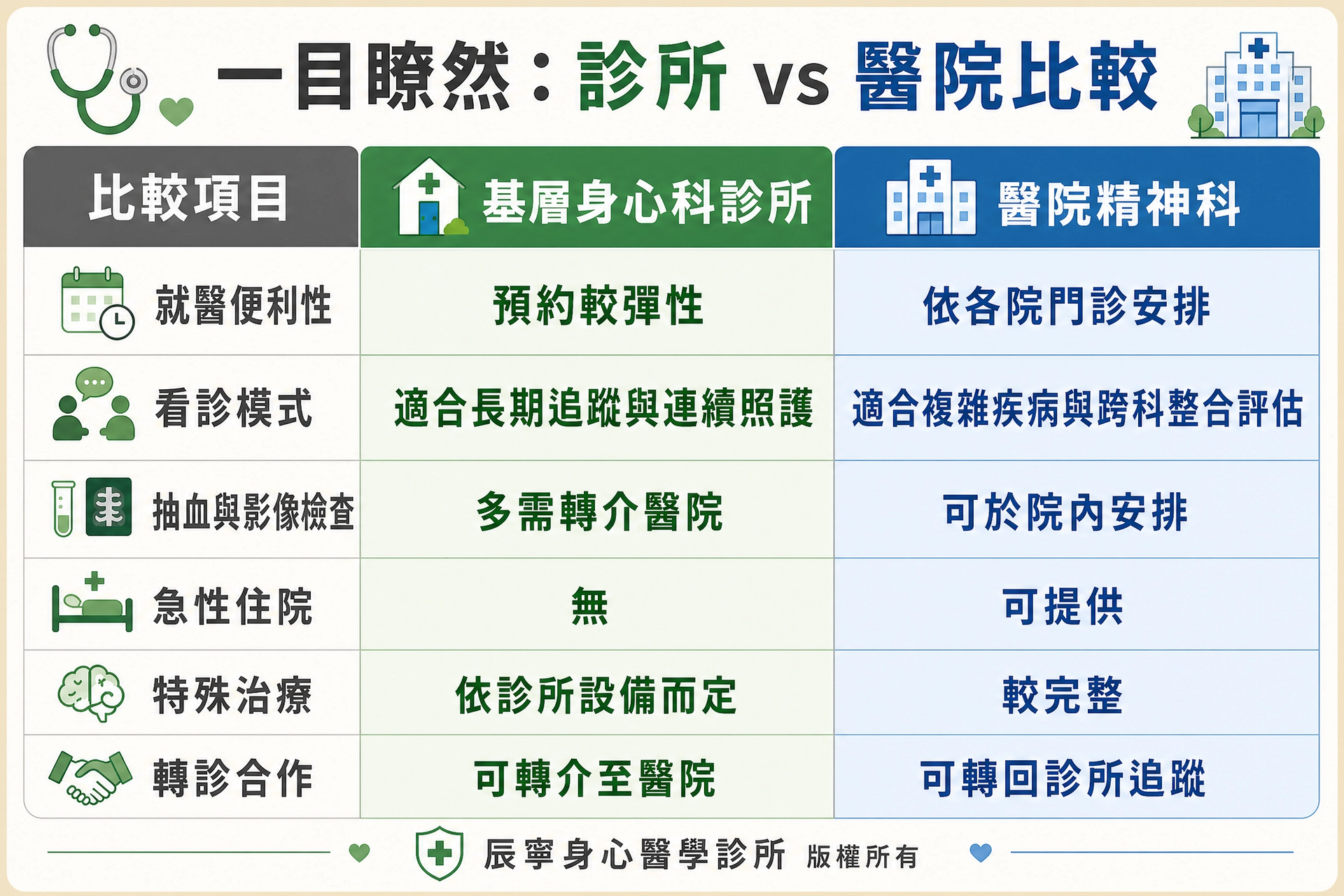 診所與醫院的比較｜基層診所和醫院的差別｜優缺點｜台北北投石牌明德身心科｜辰寧身心醫學診所帶你一次了解