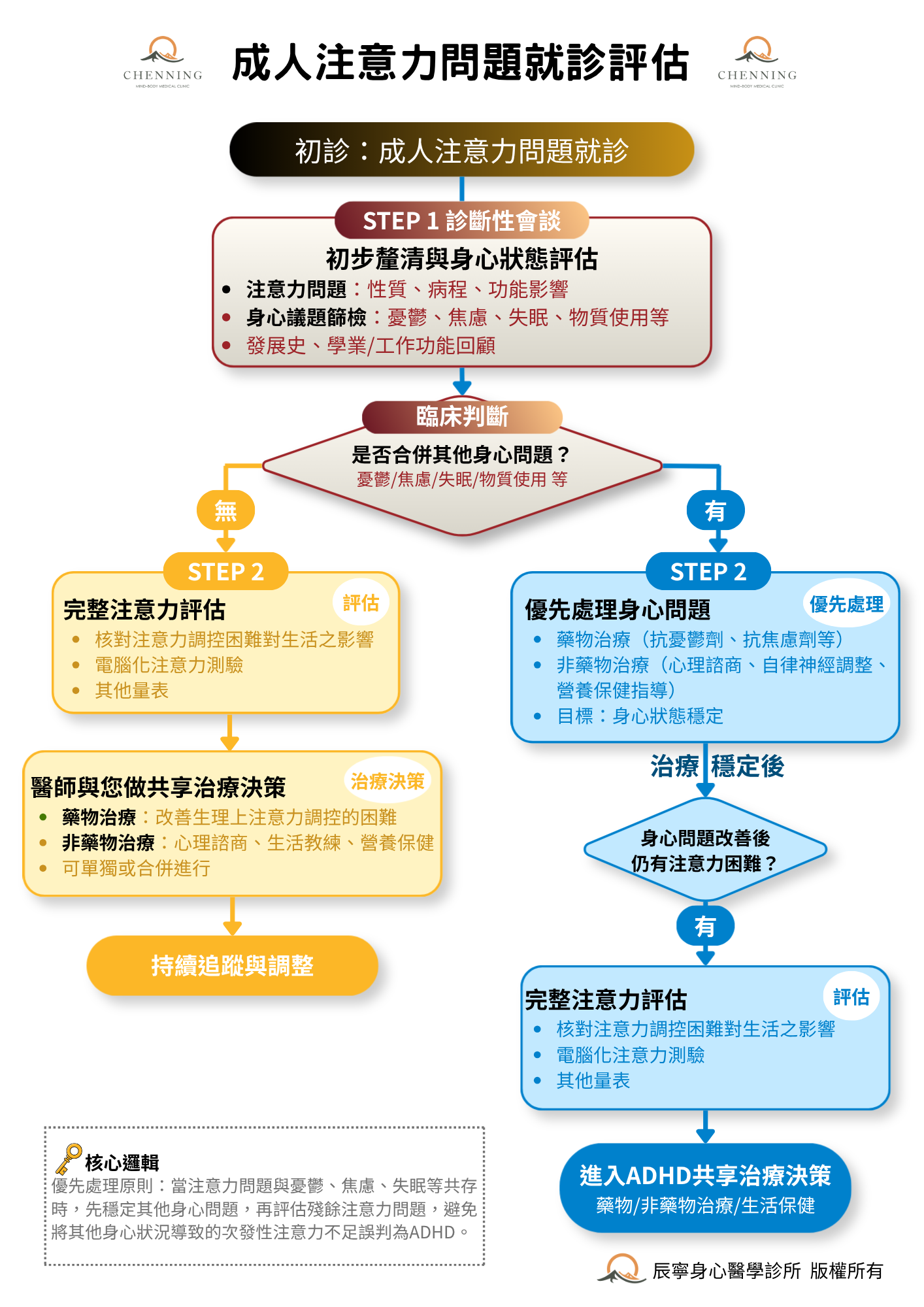 辰寧身心醫學診所診斷與評估流程介紹 | 注意力問題 | 注意力評估 | 身心問題 | 心理諮商 |台北北投石牌身心科 | 辰寧身心醫學診所帶你一次了解