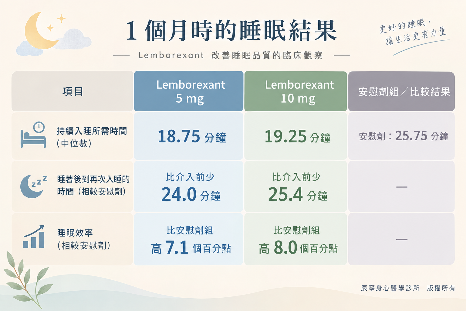 一個月睡眠結果比較圖｜Lemborexant｜台北北投石牌｜辰寧身心醫學診所