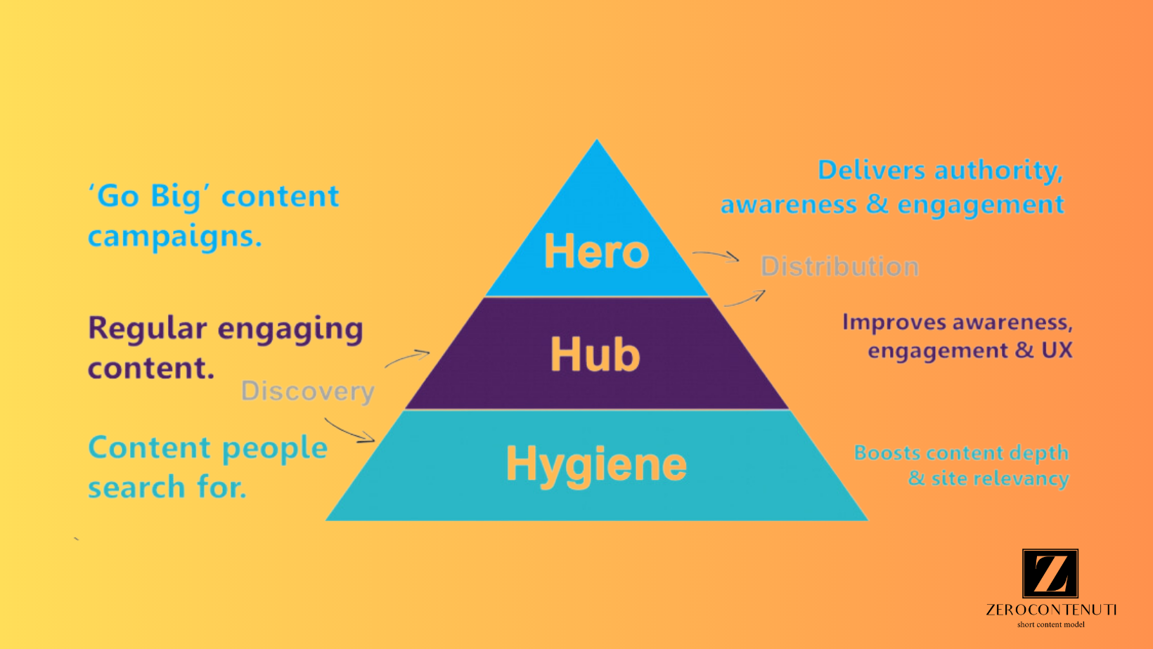Content marketing il modello Hero Hub Hygiene
