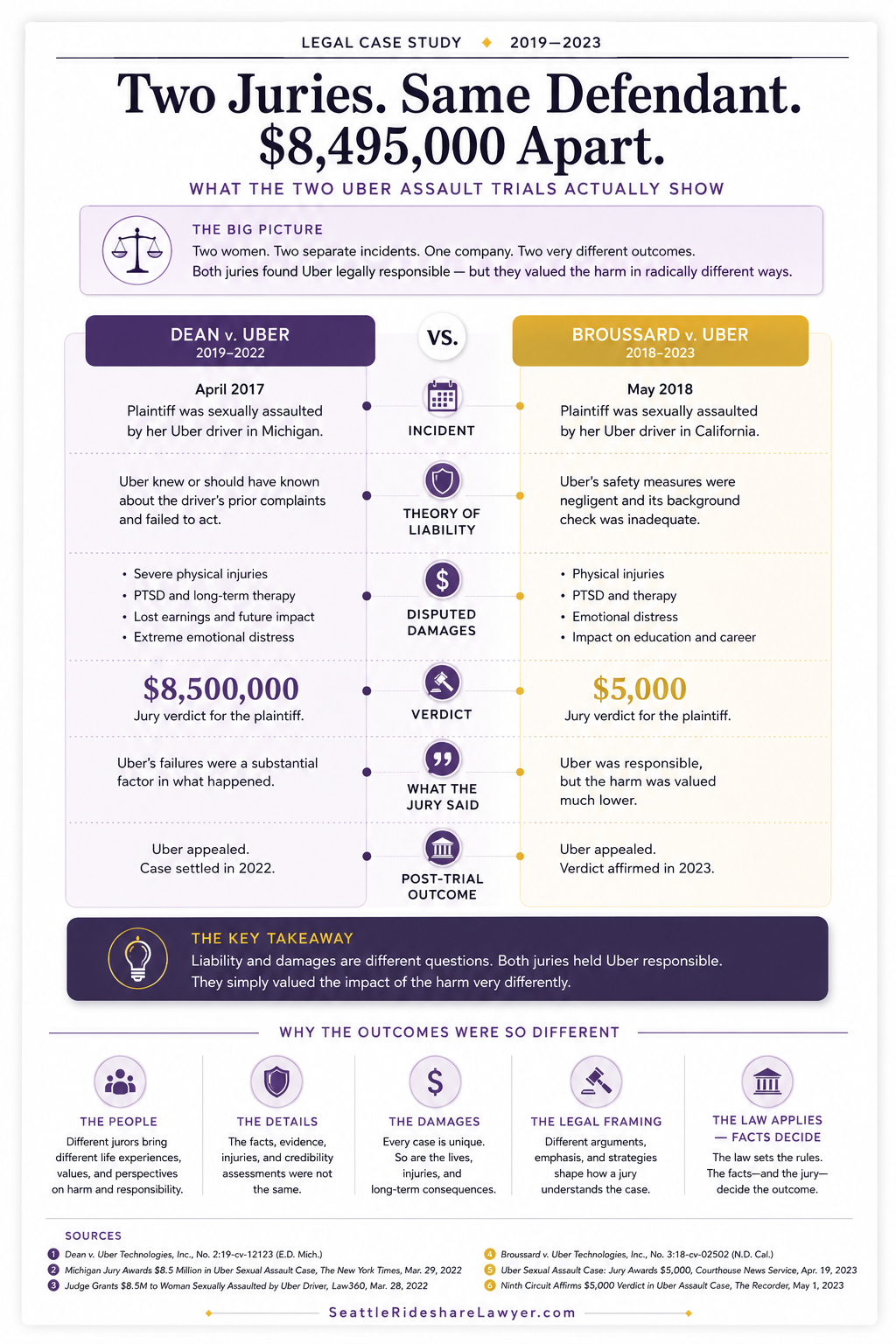 Infographic comparing two jury verdicts for the same defendant, showing a considerable difference.