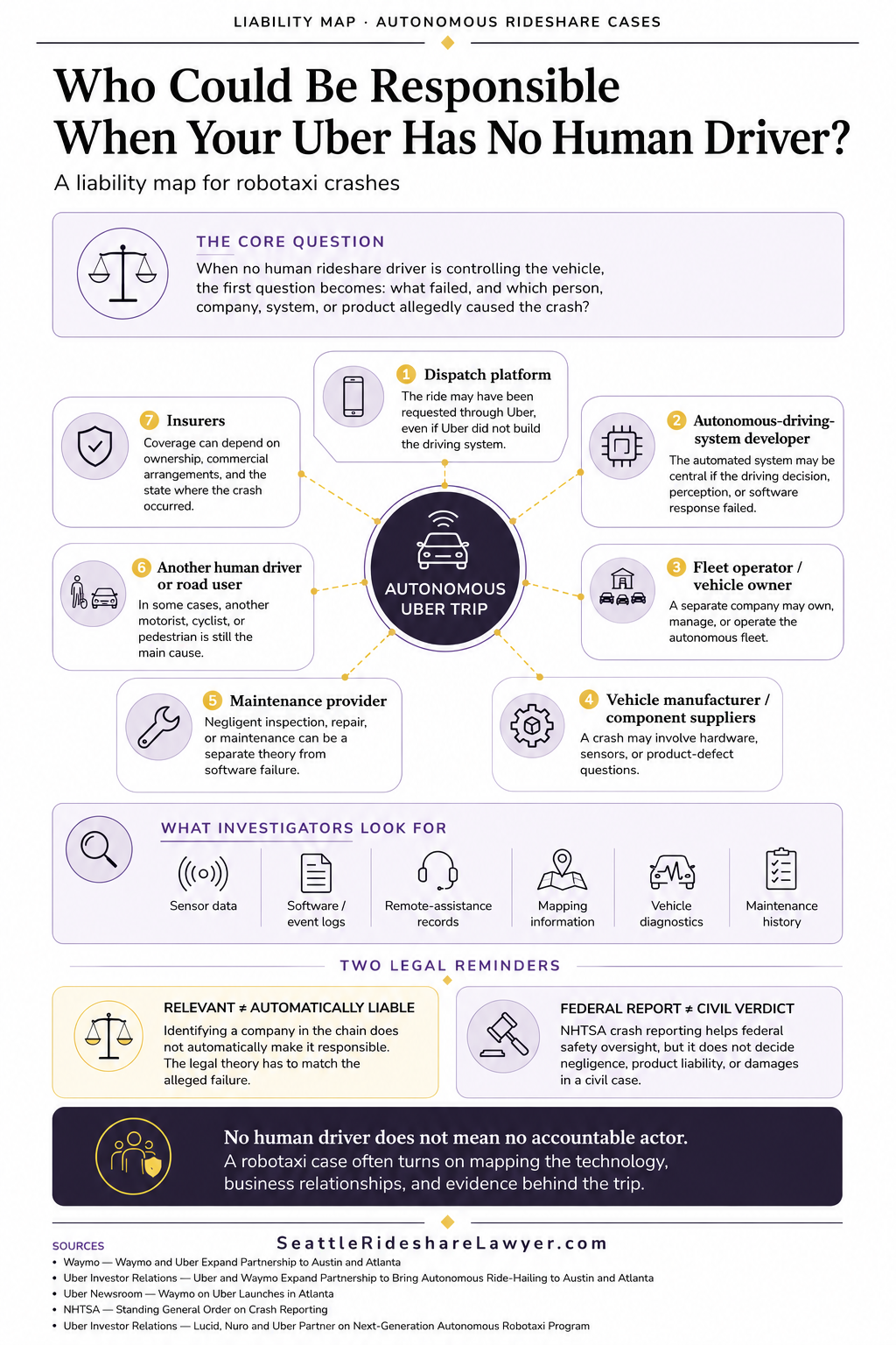 Infographic titled “Who Could Be Responsible When Your Uber Has No Human Driver?” with icons, steps, and legal notes.