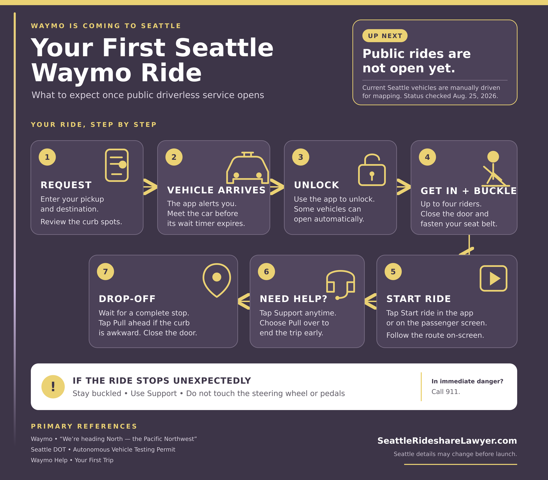 Infographic for a Seattle Waymo ride: request, wait, unlock, get in, drop off, and ride again steps.