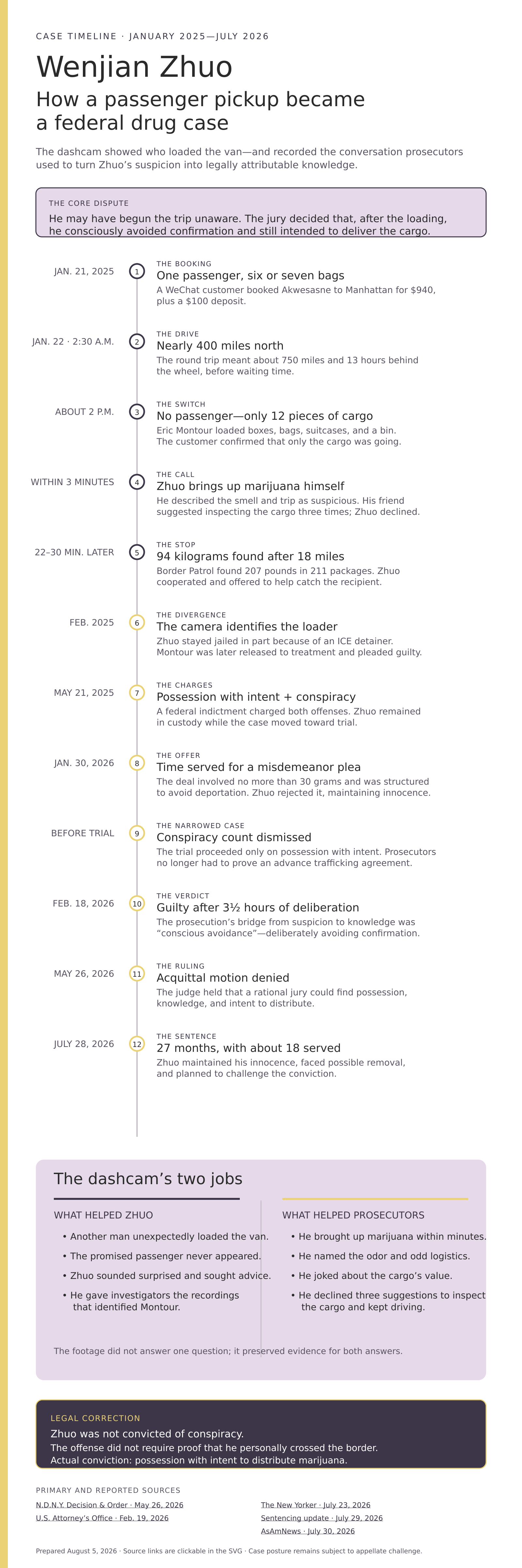 Timeline of Wenzian Zhou's Case