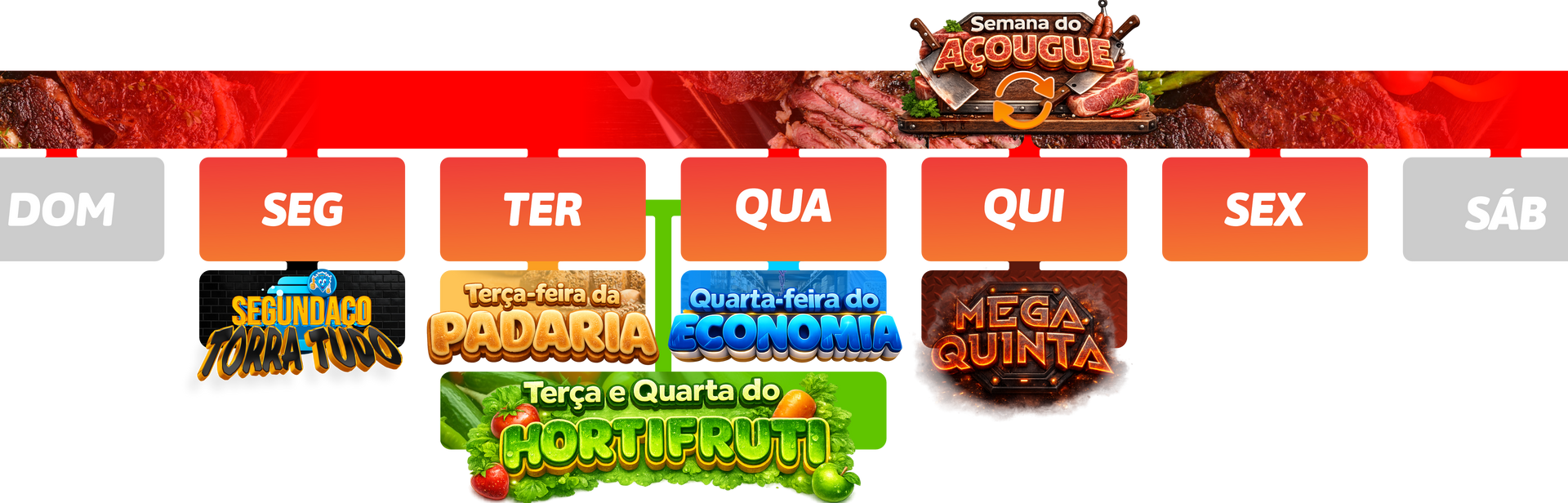 Um calendário promocional semanal que destaca as ofertas da loja em dias específicos, apresentando ícones para padaria, hortifrúti e carnes.