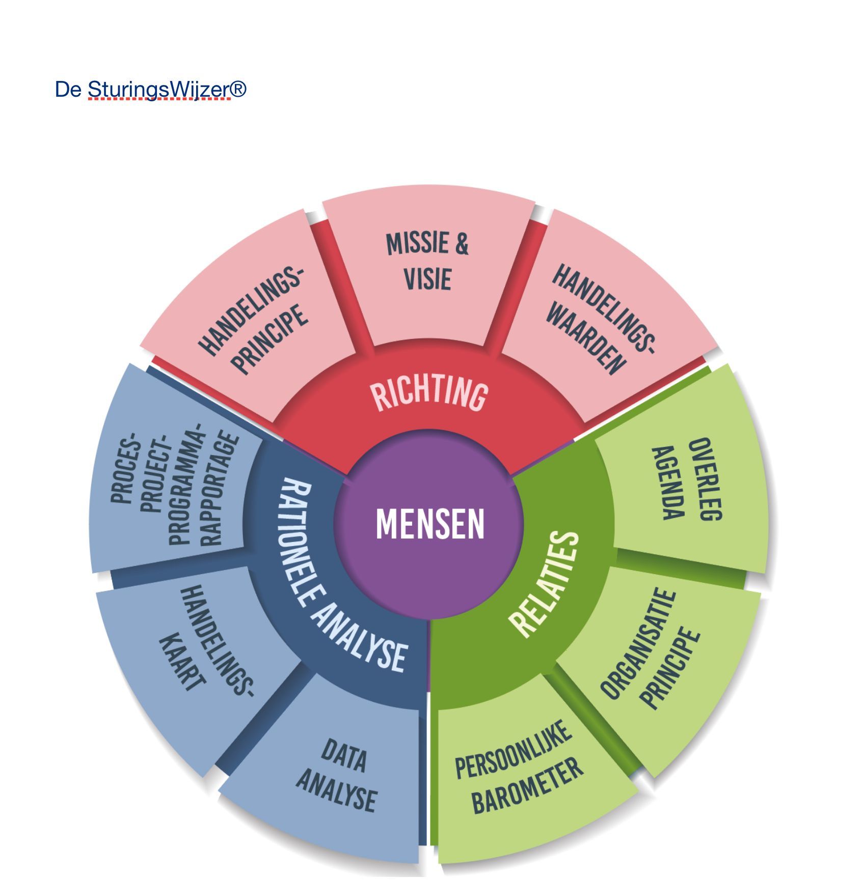 EssentieWijzer® EssentieWijzer