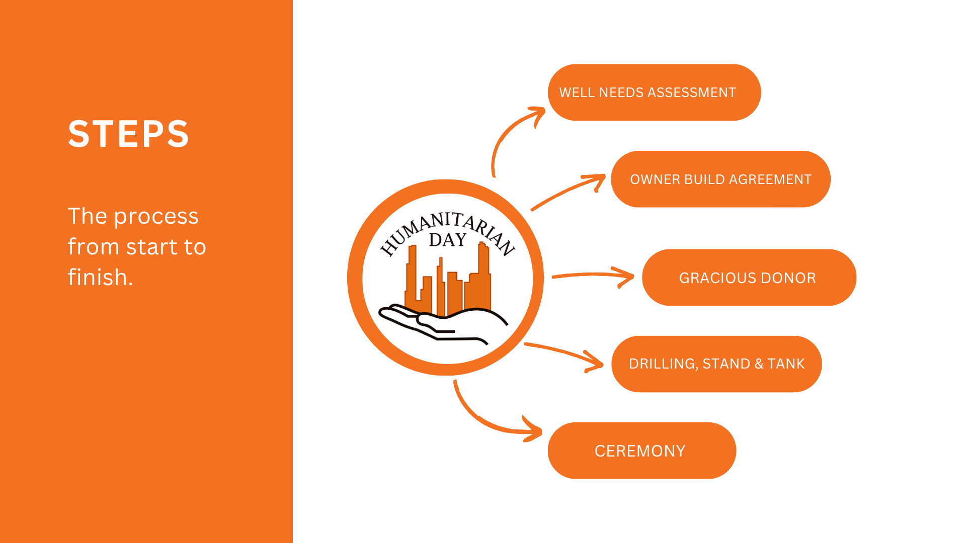 Orange infographic showing steps of the Humanitarian Day process, with a logo and five process stages.