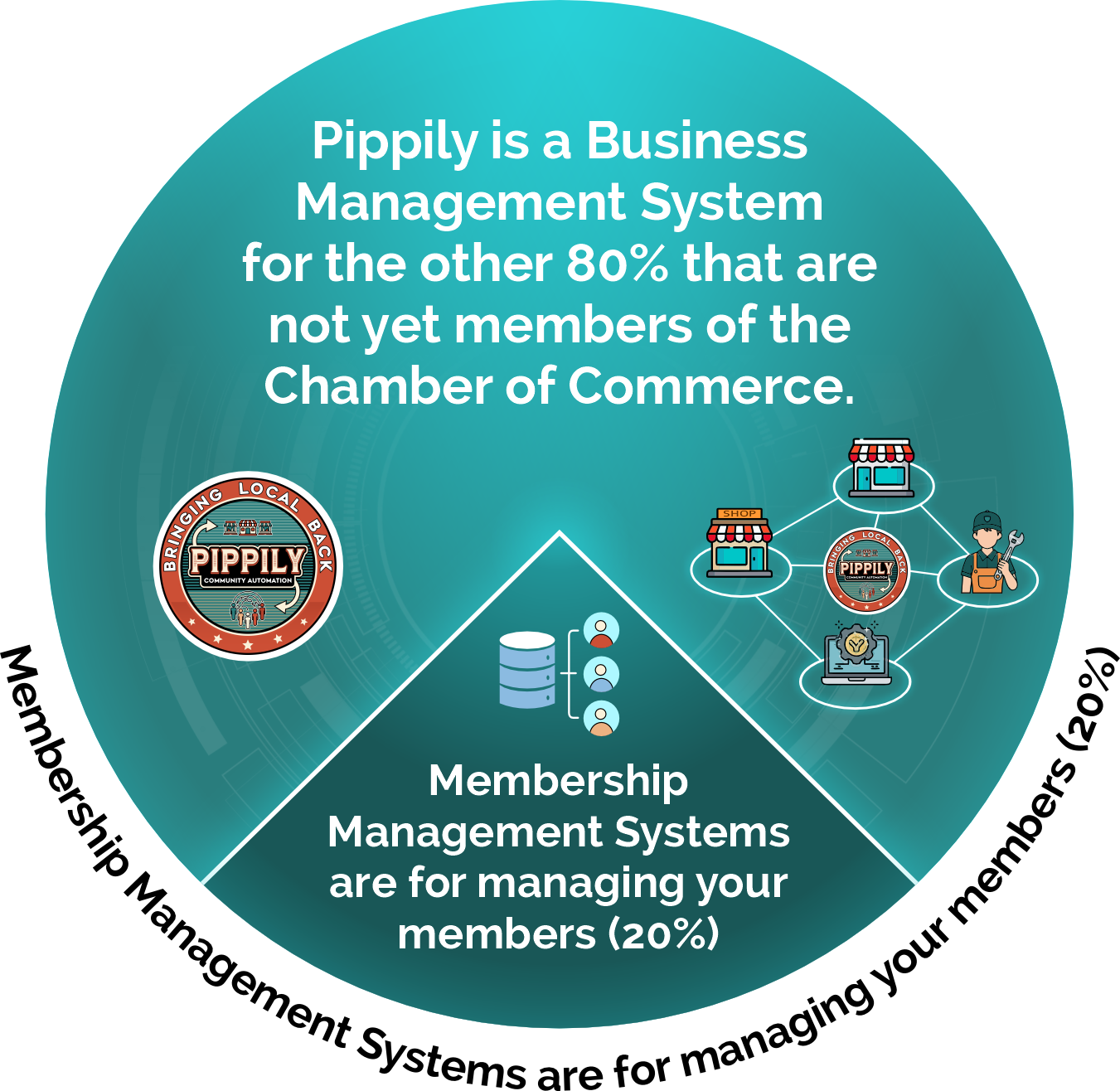 A circular infographic contrasting Pippily as a business system for the 80% with membership systems for the 20%.