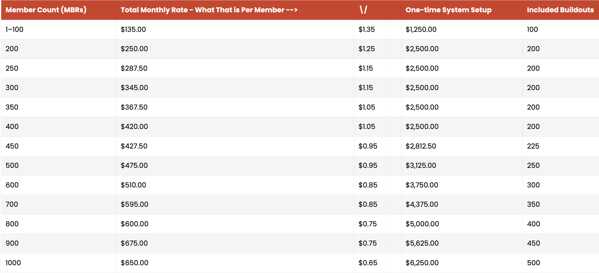 A table displaying monthly internet rates for various speed tiers ranging from 100 to 1000 Mbps.