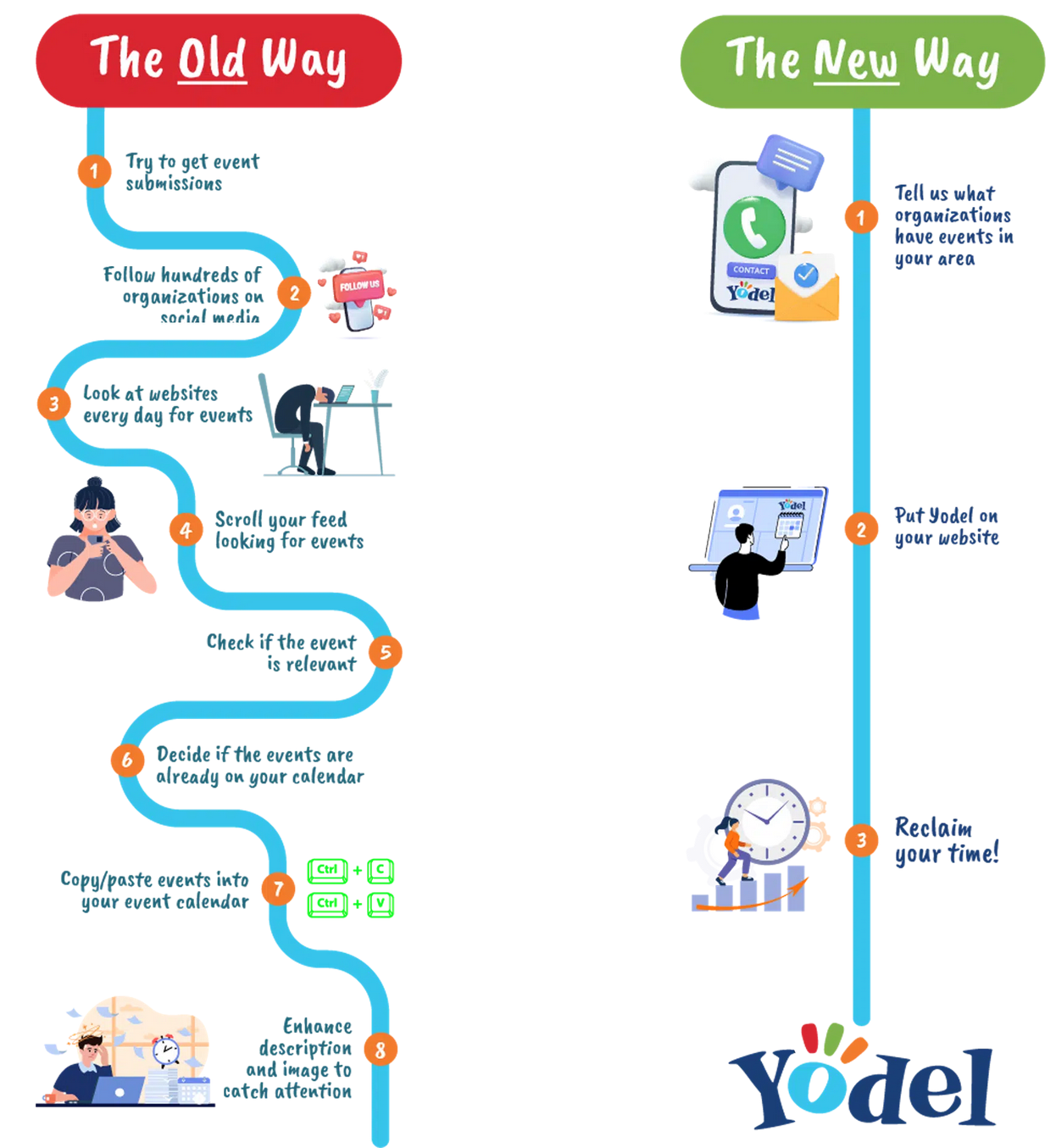 Comparison of old and new ways to handle appointments. The