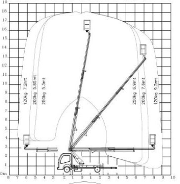 Diagramm zur Darstellung der Reichweite eines Gabelstaplers in verschiedenen Winkeln mit Maßen in Metern.