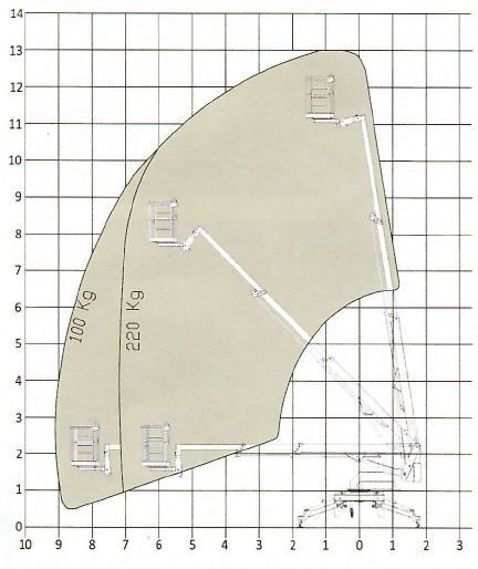 Kranlastdiagramm mit Angabe der Hubkapazität (100 kg und 220 kg) innerhalb eines definierten Betriebsbereichs.