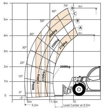 Diagramm zur Tragfähigkeit eines Gabelstaplers mit Angabe der Gewichtsgrenzen