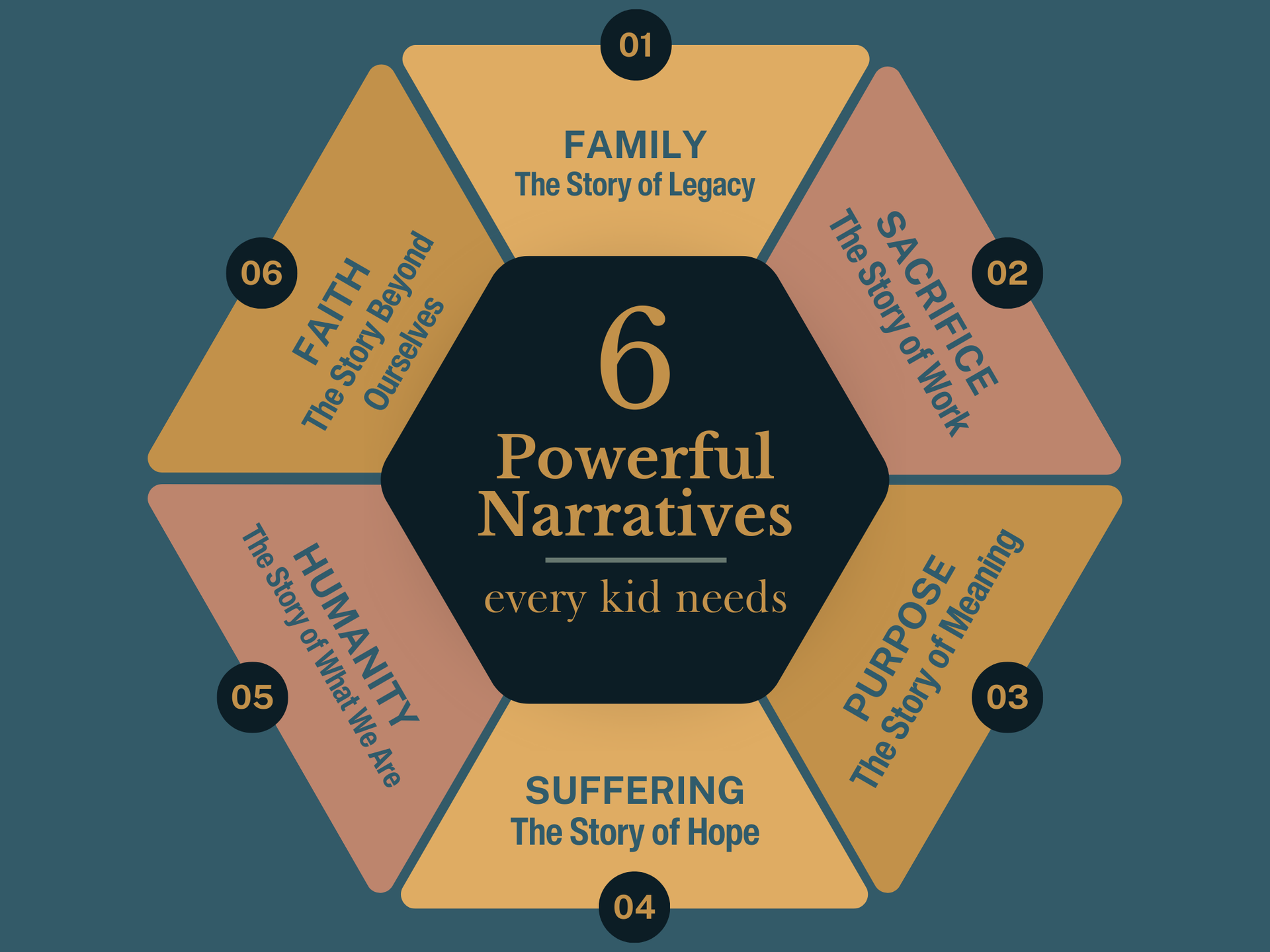 A diagram of six powerful narratives for every family needs
