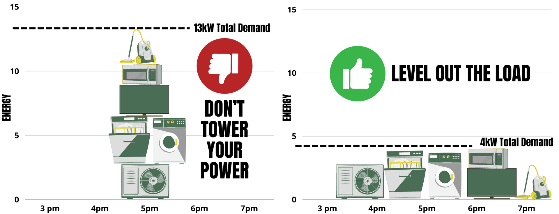 a sign that says do n't tower your power next to a sign that says level out the load