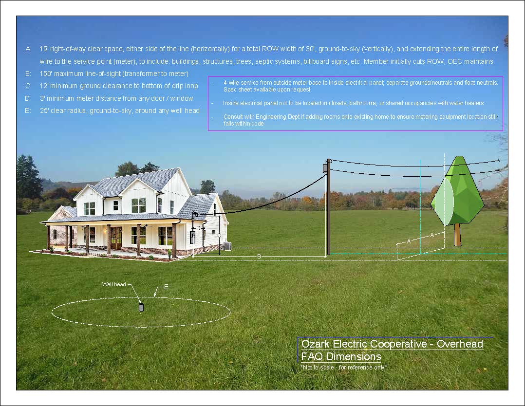 House on a grassy field under blue sky with arrows pointing to a green tree-like shape and labels.