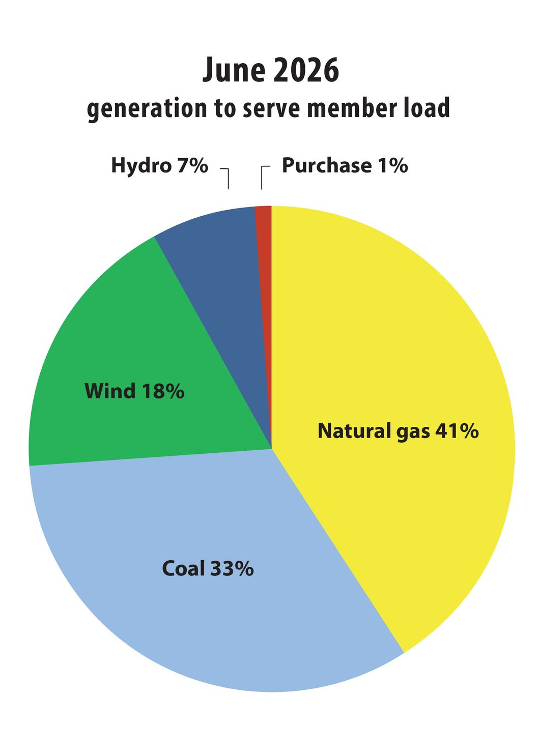 January 2026 pie chart of generation shares: coal 50%, natural gas 27%, wind 19%, hydro 2%, purchase 2%, peakers 1%